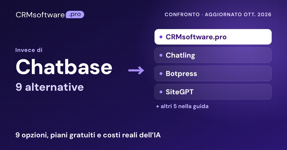 Le migliori alternative a Chatbase nel 2026: 9 opzioni con prezzi reali