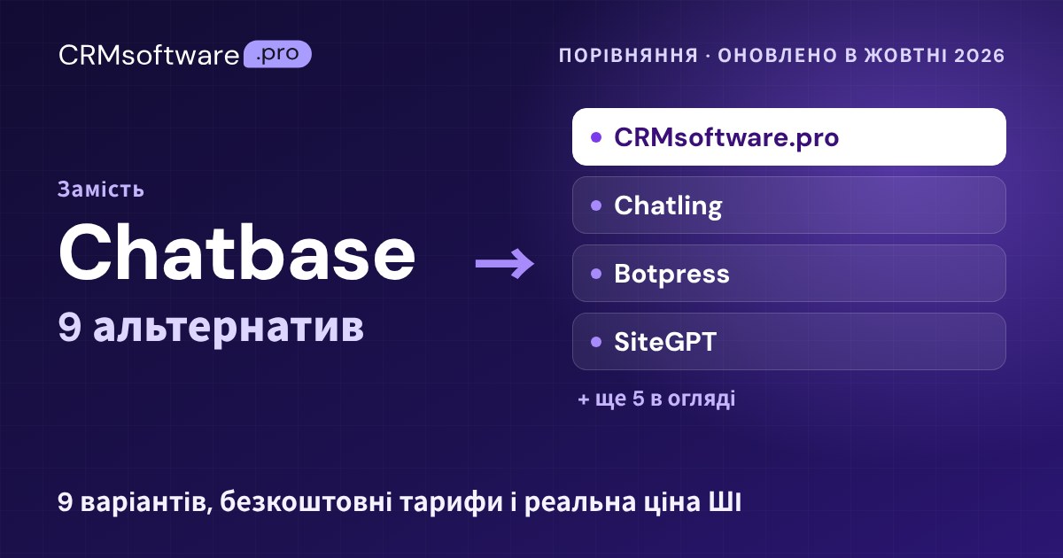 Найкращі альтернативи Chatbase у 2026 році: 9 сервісів з реальними цінами