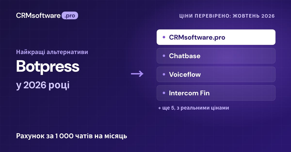 Найкращі альтернативи Botpress у 2026 році: 9 варіантів із реальними цінами