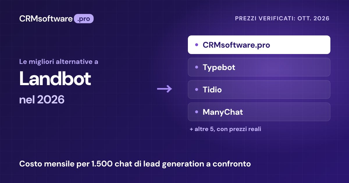 Le migliori alternative a Landbot nel 2026: 9 opzioni con prezzi reali