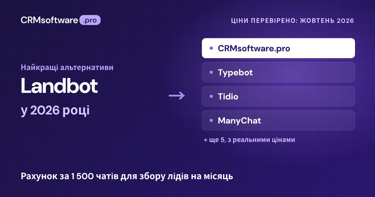 Найкращі альтернативи Landbot у 2026 році: 9 варіантів із реальними цінами