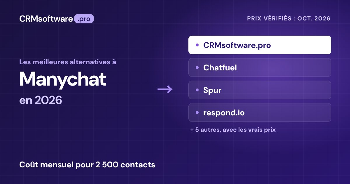 Les meilleures alternatives à Manychat en 2026 : 9 options avec de vrais prix