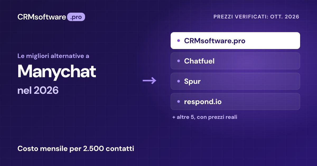 Le migliori alternative a Manychat nel 2026: 9 opzioni con prezzi reali