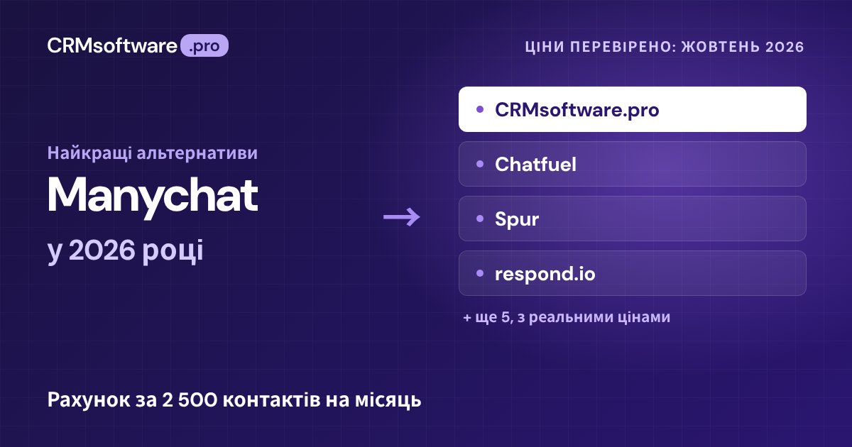 Найкращі альтернативи Manychat у 2026 році: 9 варіантів із реальними цінами