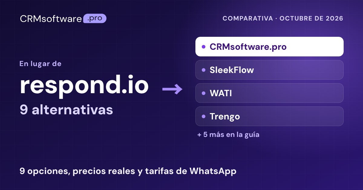 Las mejores alternativas a respond.io en 2026: 9 con precios reales