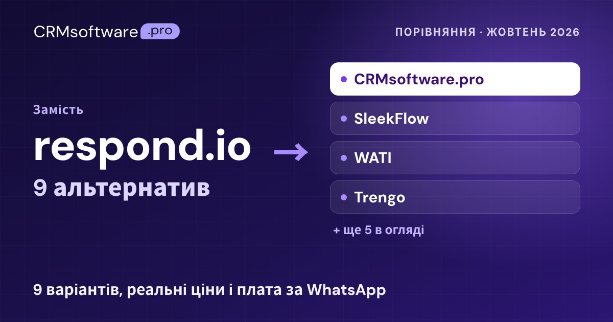 Найкращі альтернативи respond.io у 2026 році: 9 сервісів і реальні ціни