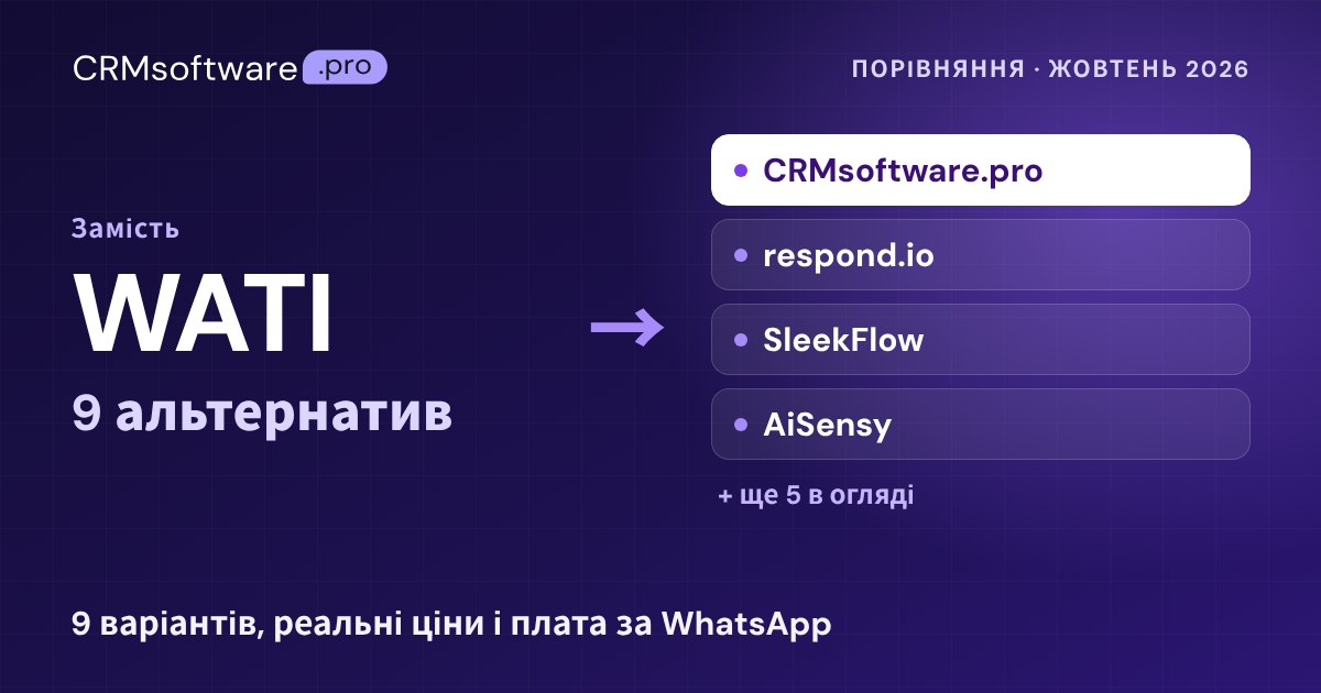 Найкращі альтернативи WATI у 2026 році: 9 сервісів з реальними цінами