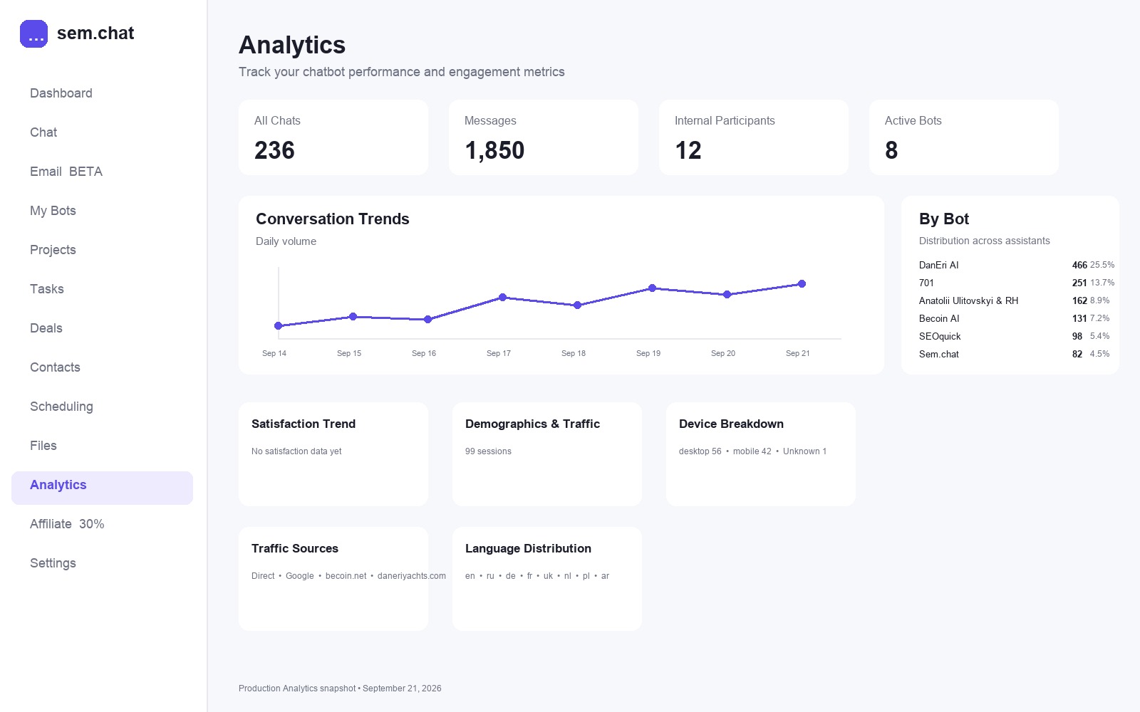 CRM Software Pro production Analytics snapshot showing current chats, messages, participants, active bots and traffic metrics.