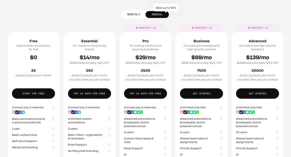 Page tarifaire de ManyChat, en facturation annuelle : Free $0, Essential $14, Pro $29, Business $69 et Advanced $139 par mois, de 25 à 25 000 contacts actifs