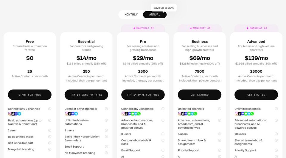 Страница цен ManyChat при оплате за год: Free $0, Essential $14, Pro $29, Business $69 и Advanced $139 в месяц, от 25 до 25 000 активных контактов